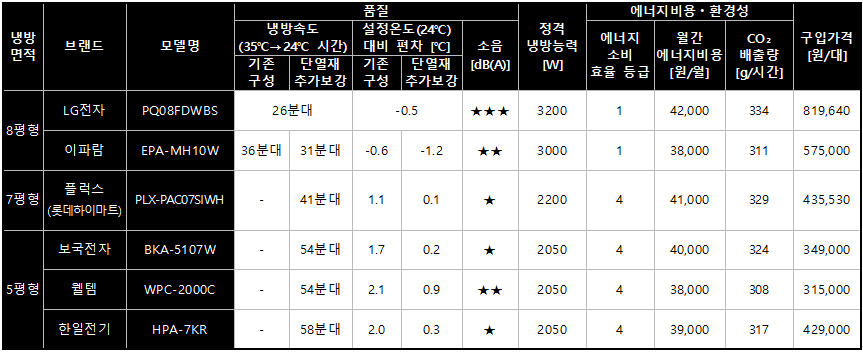 이동식 에어컨 비교(출처=한국소비자원)