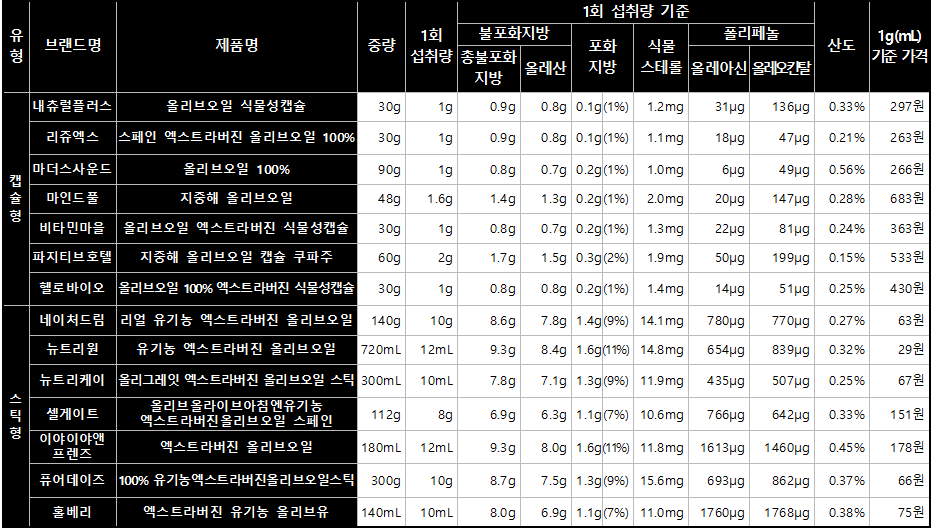 스틱, 캡슐 올리브유 제품 비교(출처=한국소비자원)