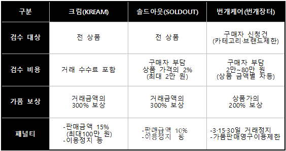 개인 거래 플랫폼 유료 검수 시스템 비교(자료 출처=각 사, 제작=컨슈머치)