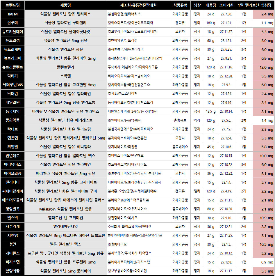 빨간색 음영=멜라토닌 용량 2mg 이상 제품(출처=한국소비자원)