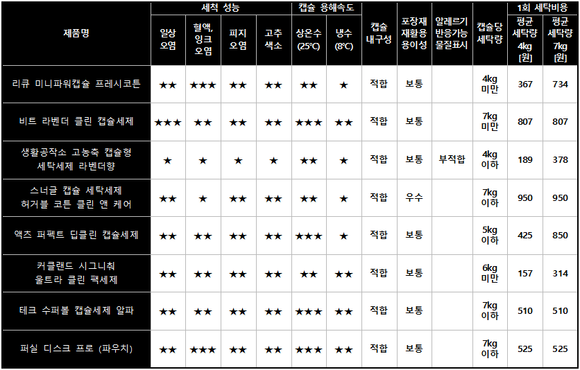 캡슐형 세탁세제 비교 정보(출처=한국소비자원)