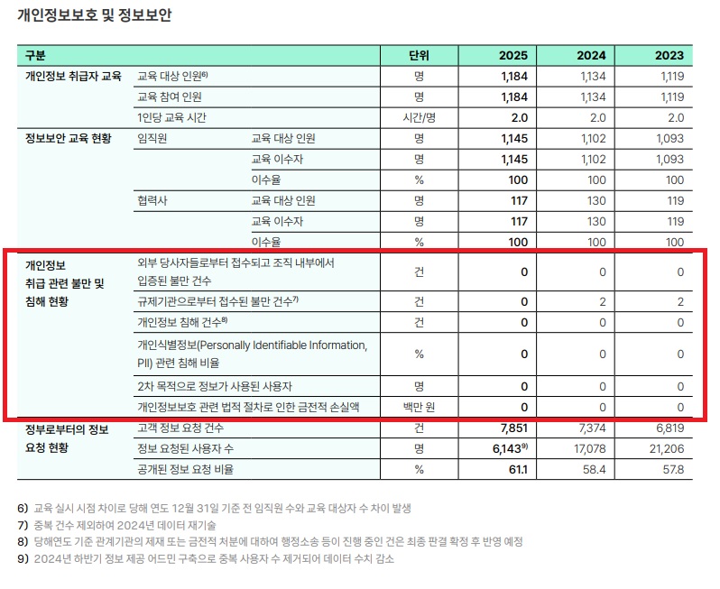 카카오페이의 2025 ESG보고서, (출처=카카오페이)
