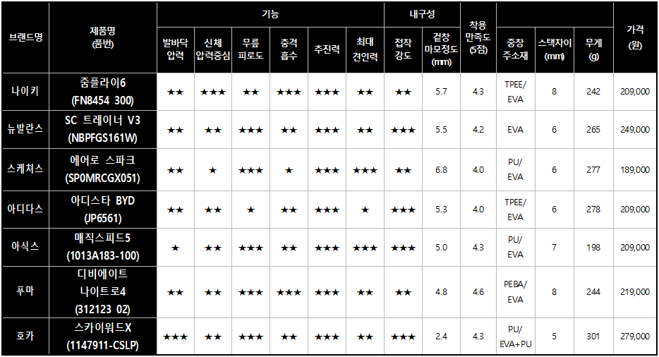 카본 러닝화 조사 결과(출처=한국소비자원)