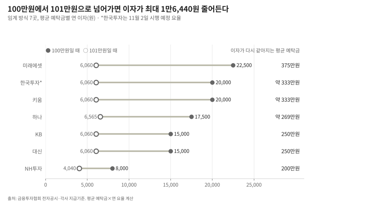 자료 출처=금융투자협회