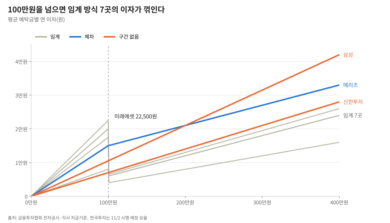 자료 출처=금융투자협회