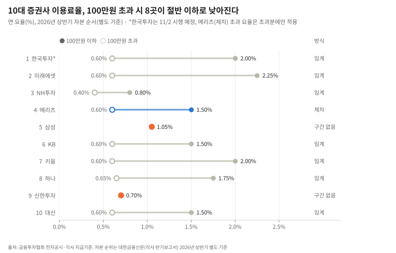 자료 출처=금융투자협회